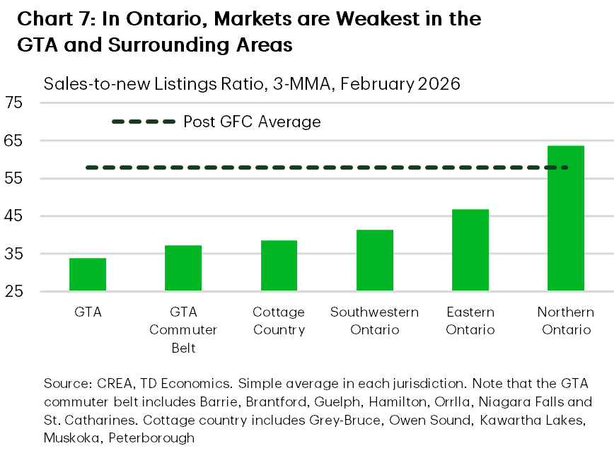 Chart 7 is a bar chart showing February sales to new listings ratios (3 month moving average) across Ontario regions. The GTA is lowest at about 34%, followed by the GTA Commuter Belt at 37% and Cottage Country at 38%. Ratios rise to 41% in Southwestern Ontario and 46% in Eastern Ontario and are highest in Northern Ontario at about 64%. A dashed line marks the post GFC average near 58%, which only Northern Ontario exceeds.