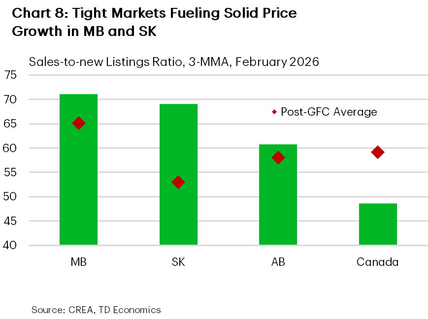 Chart 8 is a bar chart showing February 2026 sales to new listings ratios (3 month moving average). Manitoba is highest at about 71%, Saskatchewan follows at roughly 69%, Alberta is lower at around 61%, and Canada overall is weakest at about 48%. Red markers show post GFC averages of about 65% for Manitoba, 53% for Saskatchewan, 58% for Alberta, and 59% for Canada.