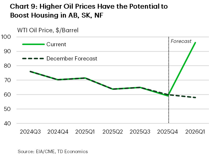 Chart 9 is a line chart of WTI oil prices (US$/barrel) from 2024Q3 to 2026Q1 comparing a December forecast with a current path. Prices ease from the mid $70s in late 2024 to around $60 by 2025Q4 in both series, but the current path then jumps sharply to the mid $90s in 2026Q1, diverging from the December forecast, which remains near the high $50s.