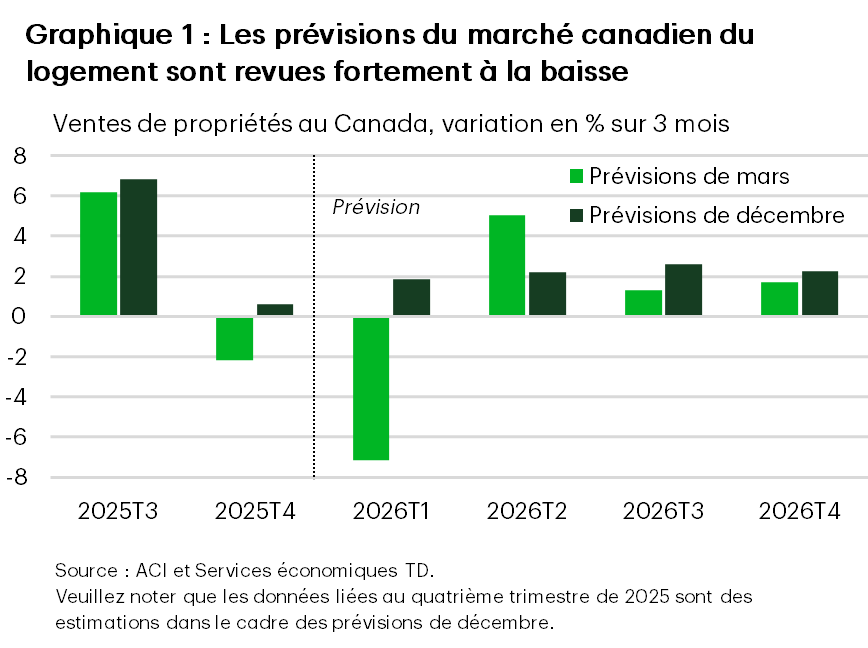Le graphique 1 est un graphique à barres illustrant la croissance sur trois mois des ventes de propriétés au Canada (en %) et compare les prévisions de mars à celles de décembre. Au troisième trimestre de 2025, la croissance a été revue à un taux d’environ 6 % en mars, contre environ 6,5 % à 7 % en décembre. Le quatrième trimestre de 2025 affiche désormais une baisse d’environ 2 %, contre un léger gain de près de 0,5 % précédemment. La révision à la baisse la plus importante a eu lieu en lien avec le premier trimestre de 2026, qui s’établit maintenant à environ -7 %, contre environ +2 % auparavant. La croissance rebondit au deuxième trimestre de 2026 pour s’établir à environ 5 % contre environ 2 % en décembre, mais demeure plus faible au troisième trimestre de 2026 (environ 1 % contre environ 2,5 %) et au quatrième trimestre de 2026 (environ 1,5 % contre environ 2 %).