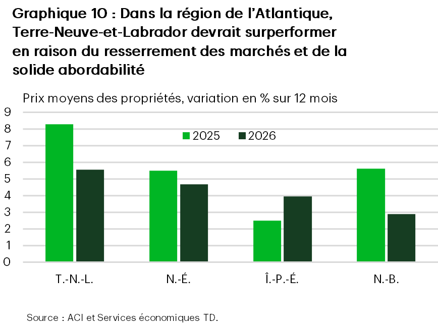 Le graphique 10 est un graphique à barres montrant la variation en pourcentage sur 12 mois des prix moyens des propriétés dans les provinces canadiennes de l’Atlantique pour 2025 et 2026. À Terre-Neuve-et-Labrador, les prix augmentent d’environ 8,3 % en 2025 et de 5,5 % en 2026. En Nouvelle-Écosse, la croissance est d’environ 5,5 % en 2025 et d’environ 4,7 % en 2026. L’Île-du-Prince-Édouard affiche un taux de croissance plus lent d’environ 2,5 % en 2025, qui grimpe à 3,9 % en 2026. Au Nouveau-Brunswick, les prix ont augmenté d’environ 5,6 % en 2025, et la croissance ralentit pour s’établir à environ 2,9 % en 2026.