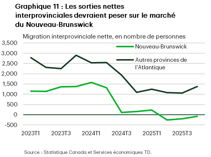 Le graphique 11 est un graphique linéaire montrant la migration interprovinciale nette (en nombre de personnes) du premier trimestre de 2023 au quatrième trimestre de 2025 pour le Nouveau-Brunswick et le reste de la région de l’Atlantique. Pour les autres provinces de l’Atlantique, les entrées nettes commencent aux alentours de 2 750 au premier trimestre de 2023, diminuent à environ 2 250 au troisième trimestre de 2023, atteignent un sommet de près de 2 900 au quatrième trimestre de 2023, puis diminuent à environ 1 100 au quatrième trimestre de 2024, avant de se stabiliser aux alentours de 1 050 à 1 200 au troisième trimestre de 2025 et d’augmenter à environ 1 350 au quatrième trimestre de 2025. Au Nouveau-Brunswick, les entrées nettes commencent près de 1 150 au premier trimestre de 2023, grimpent à environ 1 350 au quatrième trimestre de 2023 et culminent à environ 1 500 au premier trimestre de 2024, avant de baisser fortement à environ 100 au troisième trimestre de 2024 et à environ 200 au quatrième trimestre de 2024. En 2025, les entrées nettes au Nouveau-Brunswick se retrouvent en territoire négatif, s’établissant à environ -300 au deuxième trimestre de 2025, et s’améliorant légèrement pour afficher environ -100 au quatrième trimestre de 2025.