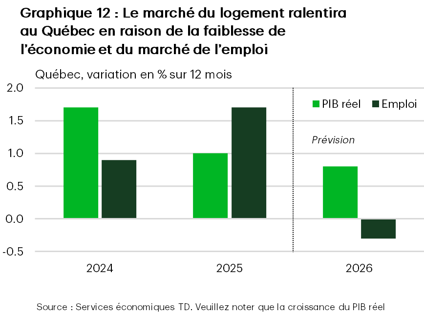 Le graphique 12 est un graphique à barres montrant la variation en pourcentage sur 12 mois du produit intérieur brut (PIB) réel et de l’emploi au Québec de 2024 à 2026. En 2024, le PIB réel a augmenté d’environ 1,7 %, tandis que le taux de croissance de l’emploi est en hausse d’environ 0,9 %. En 2025, la croissance du PIB réel ralentit à environ 1,0 % et la croissance de l’emploi augmente à environ 1,7 %. En 2026, la croissance du PIB réel ralentit davantage pour s’établir à environ 0,8 %, tandis que l’emploi recule d’environ 0,3 %. Les valeurs pour 2026 sont présentées sous forme de prévisions.