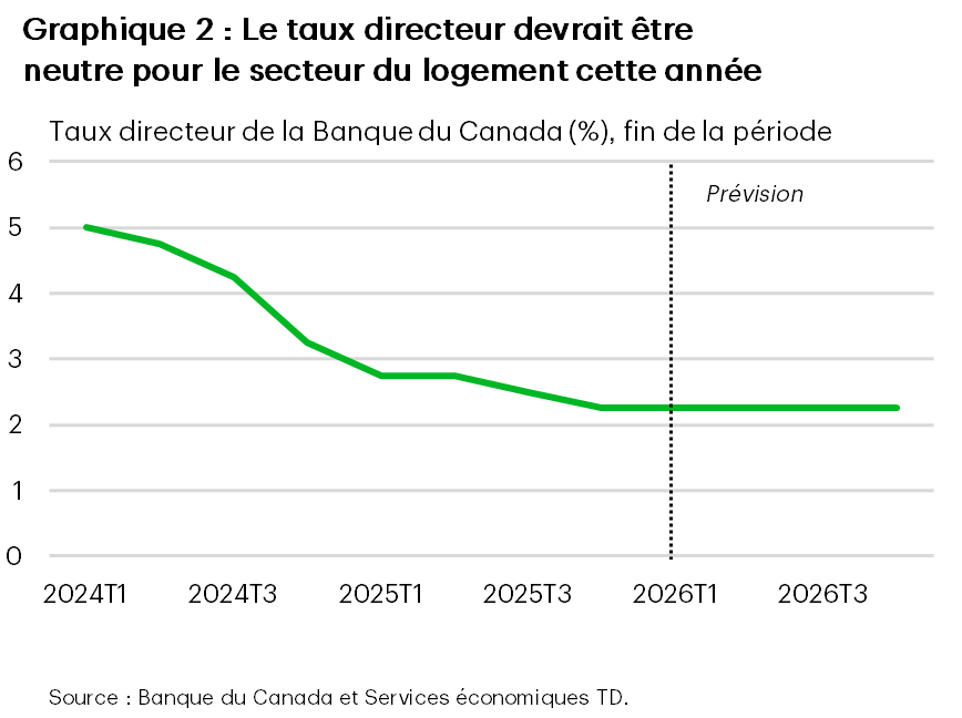 Le graphique 2 est un graphique linéaire montrant le taux directeur de la Banque du Canada, qui est passé d’environ 5,0 % au premier trimestre de 2024 à 4,75 % au deuxième trimestre de 2024, à 4,25 % au troisième trimestre de 2024, et à 3,25 % au quatrième trimestre de 2024, puis qui est descendu à environ 2,75 % au premier trimestre de 2025 et à 2,5 % au troisième trimestre de 2025. Du quatrième trimestre de 2025 au quatrième trimestre de 2026, le taux directeur devrait demeurer stable à 2,25 %.