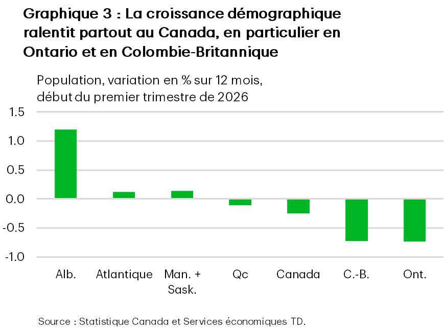 Le graphique 3 est un graphique à barres montrant la croissance démographique sur 12 mois au début du premier trimestre de 2026. L’Alberta arrive en tête affichant un taux d’environ +1,2 %, tandis que les provinces de l’Atlantique et le Manitoba et la Saskatchewan se situent près de +0,1 %. Le Québec enregistre un taux légèrement négatif d’environ -0,1 % et le Canada dans son ensemble, d’environ -0,25 %. Les baisses les plus importantes ont été observées en Colombie-Britannique (environ -0,7 %) et en Ontario (environ -0,7 %).