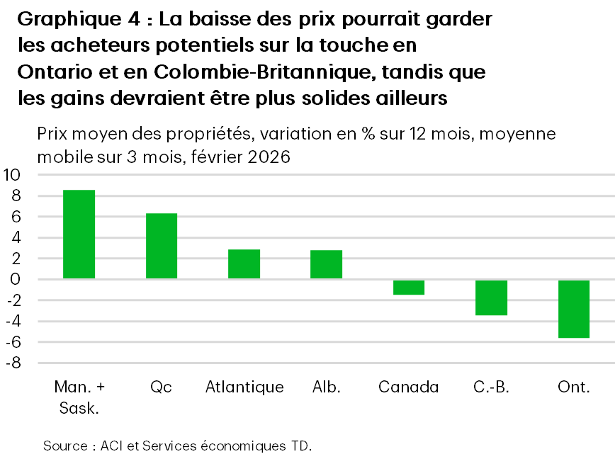 Le graphique 4 est un graphique à barres montrant la croissance sur 12 mois des prix moyens des propriétés (moyenne mobile sur trois mois) par région. La Saskatchewan et le Manitoba arrivent en tête avec des gains d’environ +8,5 %, suivis du Québec, qui affiche des gains de près de +6,2 %. Les provinces de l’Atlantique et l’Alberta ont enregistré des hausses modérées d’environ +2,9 % et +2,8 %, respectivement. Le Canada dans son ensemble affiche un taux légèrement négatif d’environ -1,5 %, tandis que la Colombie-Britannique et l’Ontario enregistrent des baisses plus importantes d’environ -3,4 % et -5,6 %, respectivement.