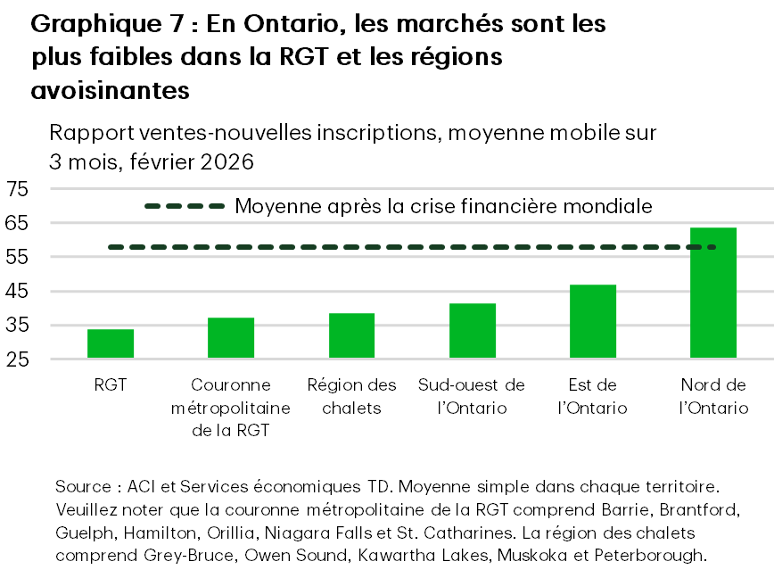 Le graphique 7 est un graphique à barres montrant les rapports ventes-nouvelles inscriptions pour février (moyenne mobile sur trois mois) dans l’ensemble des régions de l’Ontario. La RGT affiche le taux le plus bas, soit environ 34 %, suivie de la couronne métropolitaine de la RGT (37 %) et de la région des chalets (38 %). Les rapports augmentent à 41 % dans le sud-ouest de l’Ontario et à 46 % dans l’est de l’Ontario, et sont les plus élevés dans le nord de l’Ontario, à environ 64 %. Une ligne pointillée indique que la moyenne après la crise financière mondiale est de près de 58 %, ce que seul le nord de l’Ontario dépasse.