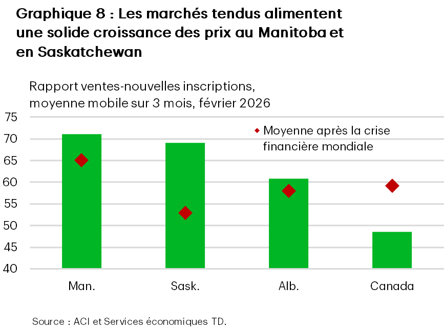 Le graphique 8 est un graphique à barres montrant les rapports ventes-nouvelles inscriptions pour février 2026 (moyenne mobile sur trois mois). Le Manitoba occupe le premier rang, s’établissant à environ 71 %, suivi de la Saskatchewan, à environ 69 %. L’Alberta affiche environ 61 % et le Canada dans son ensemble, à environ 48 %, se classe au dernier rang. Les losanges rouges indiquent qu’après la crise financière mondiale, la moyenne est d’environ 65 % pour le Manitoba, d’environ 53 % pour la Saskatchewan, d’environ 58 % pour l’Alberta et d’environ 59 % pour le Canada dans son ensemble.