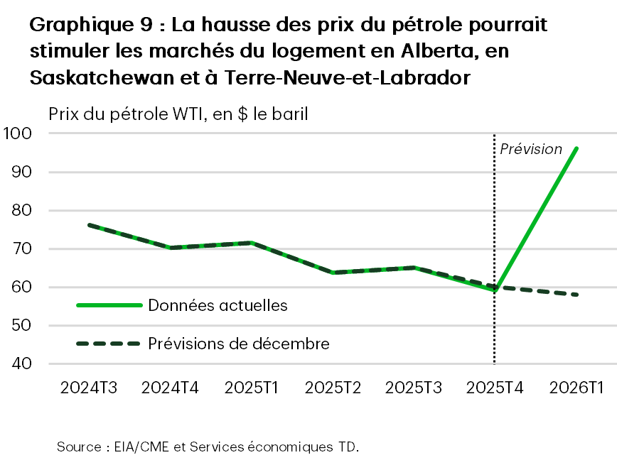 Le graphique 9 est un graphique linéaire montrant les prix du pétrole West Texas Intermediate (en $ US le baril) du troisième trimestre de 2024 au premier trimestre de 2026, et compare les prévisions de décembre à la trajectoire actuelle. Les prix passent d’environ 75 $ à la fin de 2024 à environ 60 $ au quatrième trimestre de 2025 dans les deux séries de données, mais la trajectoire actuelle bondit fortement pour atteindre environ 95 $ au premier trimestre de 2026, ce qui s’écarte des prévisions de décembre, qui avaient prévu des prix s’établissant légèrement en dessous de 60 $.