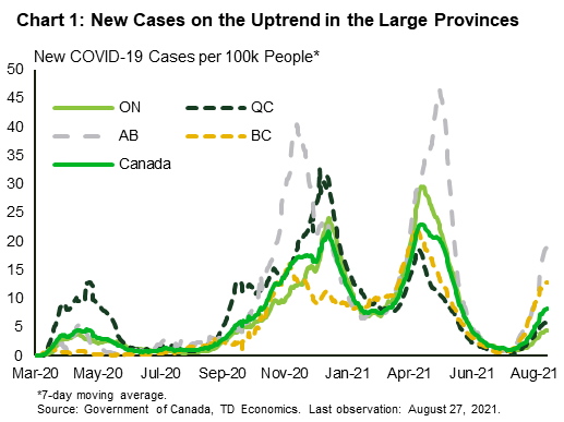 Chart 1 Shows the 7-day average of COVID-19 cases per 100k people in Ontario, Quebec, B.C., Alberta and Canada. After falling very to very low levels during the summer, cases in all Provinces are on the rise, but remain well below peaks in prior waves. Alberta and B.C. lead the way, with cases per 100k readings of about 19 and 13 persons, respectively.