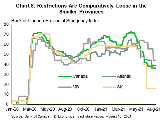Chart 8 shows Bank of Canada provincial stringency indices, which measure how restrictive a province has been across a broad set of measures (i.e. health, travel, economic) for Canada, Saskatchewan, Manitoba and the Atlantic Region. The indices range from 0 to 100 with 100 being the most restrictive. The Atlantic Region has been the least restrictive in Canada during the pandemic siting at 36, although a sharp tightening of measures in Nova Scotia which has come down significantly drove the index to be at 48 compared to 62 in late April. Manitoba follows with a decline of 44 that has dropped from to 60 in late April. Saskatchewan's remain the least restricted among the provinces standing at 15 that well below Canada's for much of the pandemic and registered a reading of 39 in Mid-August.