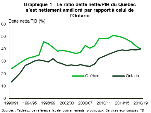 Chart 3: Quebec's net debt to GDP has sharply improved relative to Ontario's