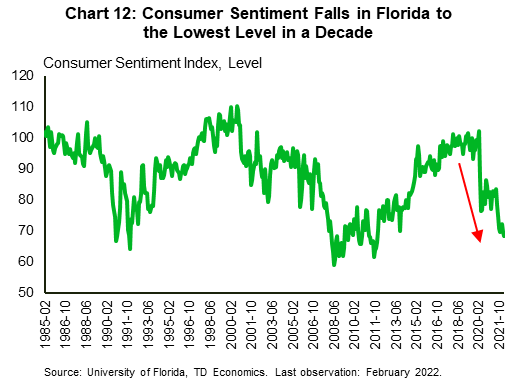 Chart 12 is a line graph showing consumer sentiment in Florida over the period April 1985 to February 2022. Sentiment has declined notable since February 2020, and currently sits at the lowest level it has been in the last 10 years.