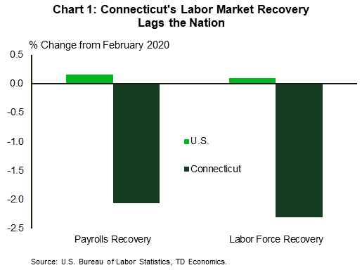 Chart 1: Connecticut's job and labor force levels are still well below pre-pandemic levels, -2.1% and -2.3% respectively relative to February 2020 levels. This contrasts sharply with the U.S. national recovery, which is marginally above February 2020 levels as of August.