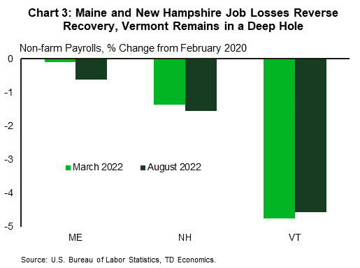 Chart 3: Post-pandemic job recovery rates in August are worse than they were in March for Maine and New Hampshire due to recent job losses. Vermont improved slightly since March, but still remains in a deep hole with the current level of jobs 4.6% below pre-pandemic levels. Maine still has the best jobs recovery of the three states at -0.6% while New Hampshire is a full percentage point worse at -1.6%, but both are still well ahead of Vermont.