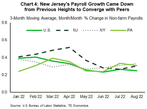 Chart 4: The 3-month moving average of month-over-month job growth for New Jersey peaked in April and has converged with its regional peers (New York and Pennsylvania) in recent months at lower levels, though all three states are currently slightly above the national average.