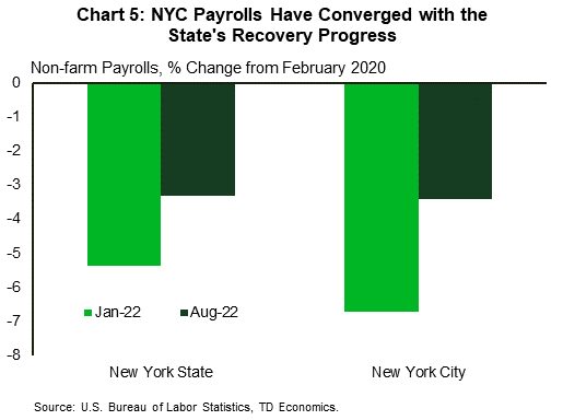 Chart 5: The post-pandemic jobs recovery rate in New York City at the start of the year was worse than New York State (-6.7% vs -5.4%), however more recently the two have converged (-3.4% vs -3.3%).