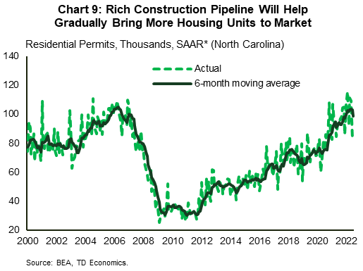 Chart 9 shows residential permits for South Carolina, with data smoothed over using a six-month moving average. The chart shows that, despite retreating a bit over the last few months, permitting activity for the state is elevated, rivalling the high levels recorded before the last housing crash in 2006.