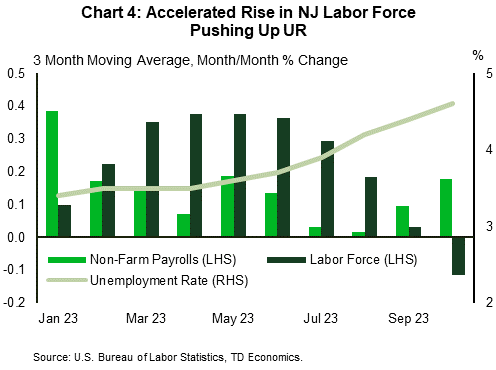 State Economic Forecast