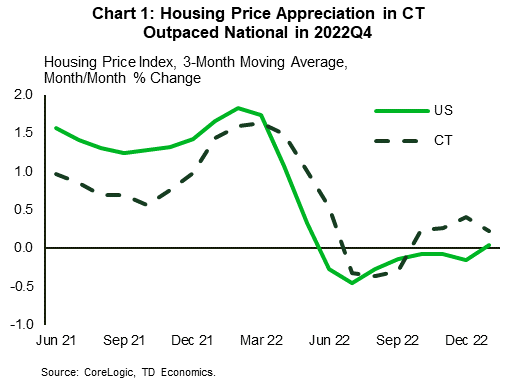 Chart 1: The chart shows that the three-month moving average of seasonally adjusted home price growth in Connecticut lagged the national rate of appreciation until it converged in early 2022. It has since remained above the national rate of price growth, though it did follow the national deceleration trend throughout most of 2022. However, prices began to rise again in October after briefly declining, while national price growth remained negative into the end of 2022.