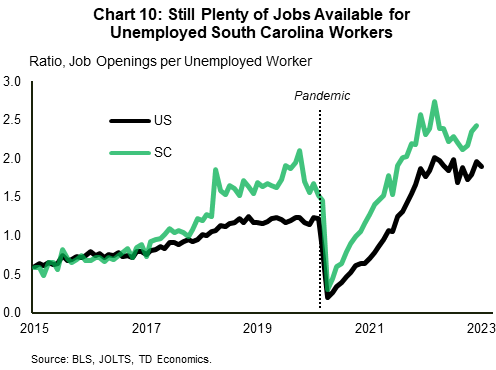 Chart 10 shows the ratio of job opening to unemployed workers in the U.S. and South Carolina over time. As of the latest data, both the U.S. and South Carolina ratios were both above their pre-pandemic levels, but the South Carolina ratio is higher than that of the U.S.