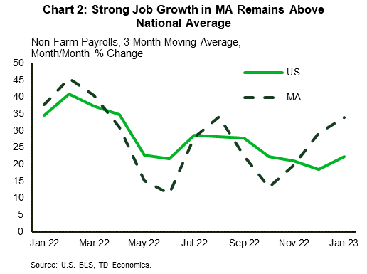 Chart 2: The chart shows that the three-month moving average of month-over-month job growth in Massachusetts lagged national growth for most of 2022 but rose notably above in November and has remained elevated since.