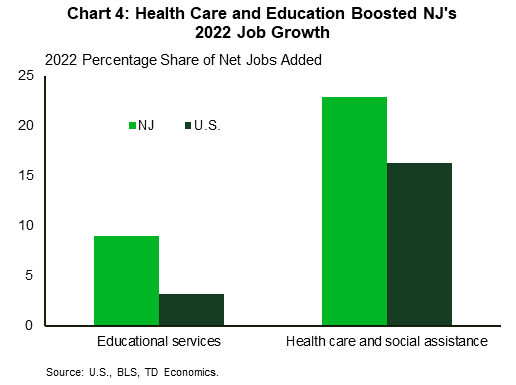 Chart 4: The chart shows that health care and education made up about 12 percentage points more of New Jersey's 2022 net jobs added than they did for the nation.