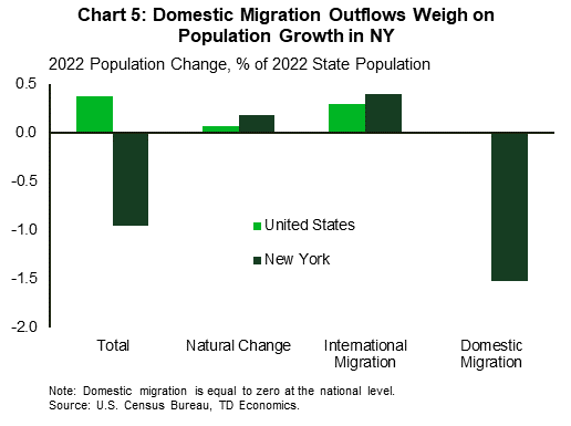 Chart 5: The chart shows that last year New York's population declined notably due to large domestic migration outflows. These outflows eclipsed the above average growth the state saw from natural changes (births minus deaths) and international immigration.