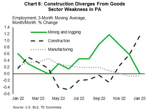 Chart 6: The chart shows that the goods sectors in Pennsylvania have seen job growth trends diverge notably in late 2022 and early 2023. Construction has grown substantially, with the three-month moving average of month-on-month job growth reaching 1.1% in January. Mining has seen no job growth for the past three months, marking a noted decline from the strong growth in saw for most of 2022. Manufacturing has seen job growth cool gradually throughout 2022, and began to see job losses late last year.