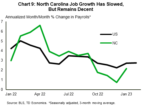 Chart 9 shows annualized three-month percent change in U.S. and North Carolina payrolls. The chart shows that the hiring pace lost steam on a trend basis in North Carolina at the end of 2022, before improving at the start of 2023. At the start of this year, however, the state recorded an improvement, with its hiring trend not far off the national pace. 