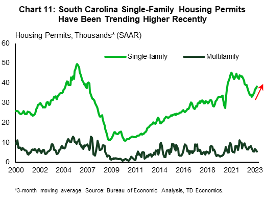 Chart 11 shows single-family and multifamily permits in South Carolina, with the data smoothed using a 3-monthed moving average. The chart shows that single-family permits have turned a corner and have been heading higher over the last few months, while multifamily permits have continued to head lower.