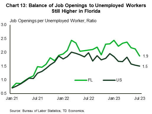 Chart 13 shows year-over-year headline inflation for the U.S. and two major Florida metros – Miami and Tampa – as per the CPI-U measure. The chart shows that while headline inflation has shifted lower across all three in recent months, inflation remains much higher in Miami and Tampa relative to the U.S.