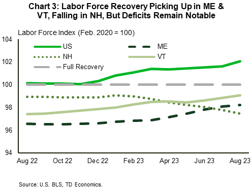 Chart 3: The chart shows the 3-month moving average of the month-on-month change in non-farm payrolls for the manufacturing sectors in Maine, New Hampshire, Vermont, and the U.S. national level. The chart covers the past 8 months through to May 2023. The tri-state region saw below average growth for most of last year while following the national trend of slowing job growth. Maine and Vermont both had moderate upticks above the national level at the end of last year but moving into 2023 Vermont has seen a sharp drop into negative growth territory. New Hampshire has also dropped into negative territory over the past few months, while Maine has rebounded above the nation level which turned negative in May.