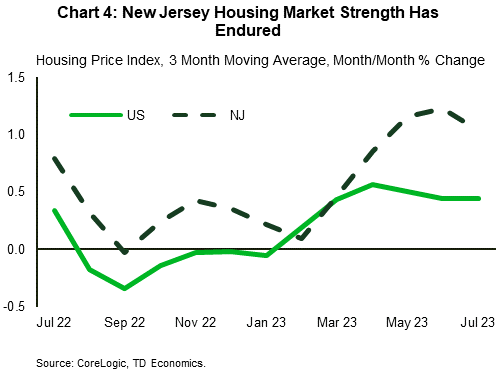 Chart 4: The chart shows the 3-month moving average of month-on-month changes in the housing price indexes (HPI) for New Jersey and the U.S. from January 2022 to April 2023. New Jersey saw price growth slightly below the national average up until growth began to slow in the second quarter of 2022. Since then, the two housing price indexes have followed similar trends, but price growth in New Jersey has been consistently higher than the national average. In addition, while the U.S. HPI saw several months of consecutive price declines in the second half of 2022, New Jersey only saw one in September before rebounding into positive territory.