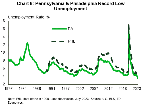 Chart 6: The chart shows the 3-month moving average of the month-on-month change in non-farm payrolls for the mining & logging, construction, and manufacturing sectors in Pennsylvania for January 2022 to May 2023. Mining & logging fluctuated between 0.0-0.5% until it spiked above 1% in the second half of 2022. Construction saw negative growth throughout the summer last year but spiked sharply above 1% in the last months of 2022. After spiking, both mining & logging and construction dropped sharply, although mining & logging rebounded in April. Manufacturing declined gradually throughout the past year, briefly entered negative territory at the end of last year before rebounding briefly in March.