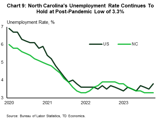 Chart 9 shows the month-to-month annualized home price growth trend for North Carolina and the U.S., with the data stretching back three years. The chart shows that after some weakness in the second half of 2022 and early 2023, home price growth in North Carolina and the U.S. returned into shallow positive territory in the February-April 2023 period. 