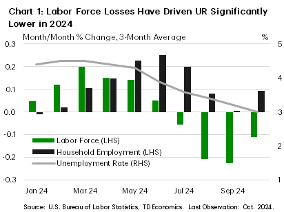 Chart 1 shows the three-month moving average of monthly employment and labor force growth, in addition to the unemployment rate (UR), from January 2024 to October 2024 for Connecticut. Connecticut's UR fell precipitously in recent months despite slowing job growth, as labor force losses increased notably in the state. This has led the UR to fall from 4.5% in March, to 3.0% in October.
