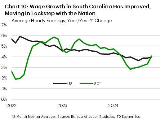 Chart 10 shows wage growth in year-over-year terms for the U.S. and South Carolina. The chart shows an improvement in wage growth for South Carolina, which recently has been moving in line with the nation.
