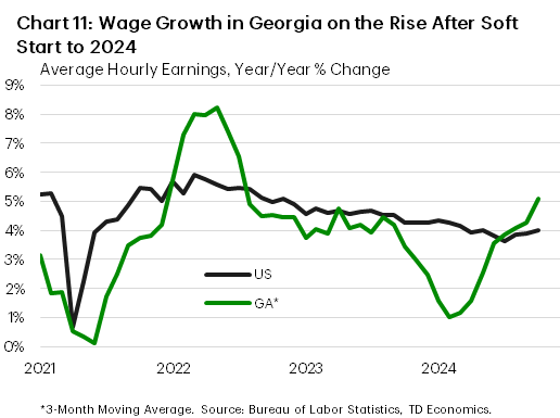 Chart 11 shows wage growth in year-over-year terms for the U.S. and Georgia. The chart shows a sharp improvement in wage growth for Georgia, which recently moved above the U.S. rate.