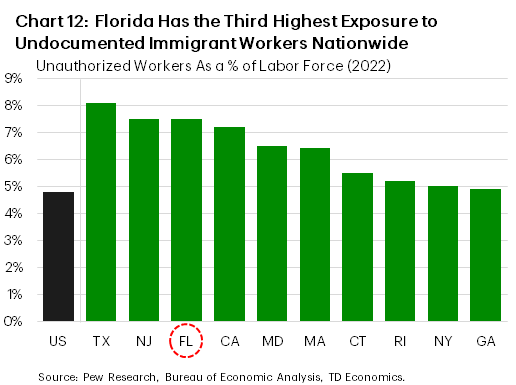 Chart 12 shows top ten highest levels of unauthorized workers as a share of labor force by state, for year 2022. Florida ranks as third highest in the nation, well above the U.S. share and slightly behind that of Texas and New Jersey.