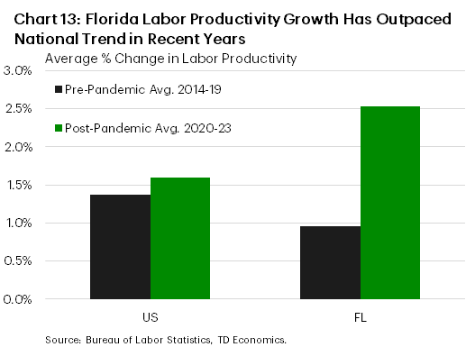 Chart 13 shows the average change in labor productivity for the U.S. and Florida for two select periods: The pre-pandemic period (2014-19) and the post-pandemic period (2020-23). The chart shows that Florida has outpaced the national gains in labor productivity in both periods, with its outperformance being especially noticeable in the post-pandemic period. 