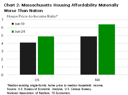 Chart 2 shows the ratio of the median existing single-family home price to median household income in the U.S. and Massachusetts for the second quarter of 2019 and 2024. Over the past five years, Massachusetts' ratio rose from roughly 5 to 6.5, nearly doubling the national increase from 4.1 to 4.9.
