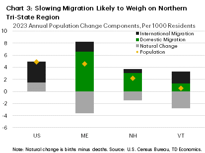 Chart 3 chart shows the components of population change (natural, international migration, and domestic migration) in per capita terms for 2023 in the U.S., Maine (ME), New Hampshire (NH), and Vermont (VT). Domestic migration inflows helped to offset natural population losses in all 3 states last year, with the largest domestic inflows in ME keeping total population growth in line with then nation despite the state having the largest natural population losses. NH and VT had lower inflows which kept population growth below average in each state.
