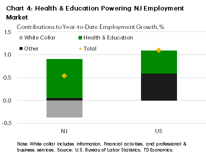 Chart 4 shows the contributions to 2024 year-to-date employment growth in the U.S. and New Jersey for the Health & Education, White Collar, and Other employment sectors. The U.S. has seen roughly equal contributions from the Health & Education and Other sectors, with White Collar job growth flat, leading to total job growth of 1.1%. Weaker total job growth of 0.5% in New Jersey has been the result of a sizeable decline in the White-Collar sector, offset by outsized growth in the Health & Education sector with negligible support from the Other sector.
