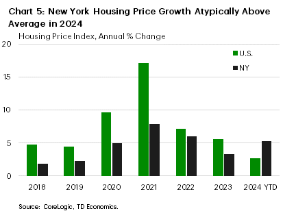 Chart 5 shows annual housing price growth in the U.S. and New York from 2018 to 2023, with a year-to-date value included for 2024. U.S. price growth during this period has persistently outpaced that seen in New York, with a significant deviation occurring in 2020/2021. In 2022/2023 price growth decelerated in both the state and the nation. However, in 2024 price growth has accelerated in New York, nearly doubling the national average.
