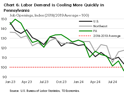 Chart 6 shows job openings in the U.S., Northeast, and Pennsylvania, indexed to each regions 2018/2019 average. At the start of 2023, job openings in all three regions were roughly 40-50% above the pre-pandemic level, but fell to 20-30% above the pre-pandemic level by the start of 2024. The Northeast region remains close to that level in the most recent data, while the indexes for the U.S. and Pennsylvania have fallen closer to to the pre-pandemic level, with a sharper decline in 2024 putting the latter below its 2018-2019 average.
