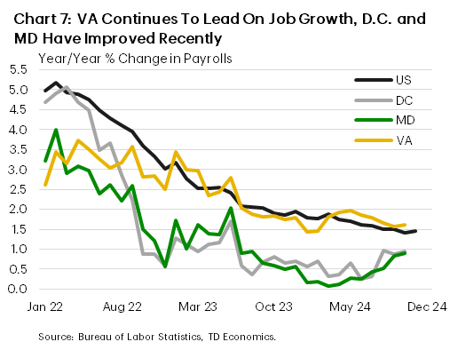 Chart 7 shows payrolls growth for the U.S., DC, Maryland and Virginia. The chart shows that payrolls growth in Virginia is outpacing the nation in year-on-year terms. Maryland and DC lag but have seen an improvement recently.
