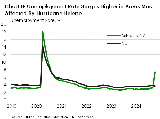 Chart 8 shows the unemployment rate for North Carolina and the Asheville metro area over time. The chart shows that while the unemployment rate surged in Asheville in October, the state's unemployment rate actually edged slightly lower on the month. 