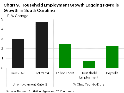 Chart 9 shows South Carolina's unemployment rate for December 2023 and October 2024, as well as percent change gains in labor force, household employment and payrolls over that period. The chart shows that the unemployment rate surged higher during the first ten months of 2024, as a result of household employment not keeping pace with labor force gains. However, gains in payrolls have been much stronger than those shown by household employment.
