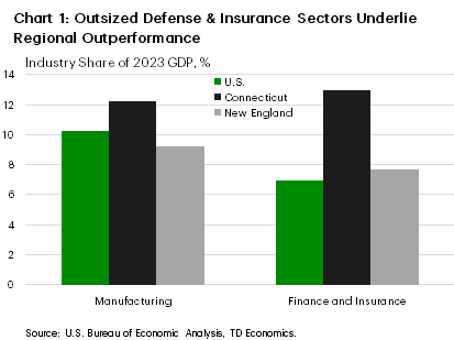 Chart 1: The chart shows the share of GDP contributed by the manufacturing and finance & insurance industries for 2023 in the U.S., New England, and Connecticut. For manufacturing, Connecticut has the highest share of the three at 12.2%, above the national average of 10.2% and the share in New England of 9.2%. For finance & insurance, Connecticut is roughly double the national and regional averages with 13.0% of its GDP coming from the industry, while the national average is 6.9% and New England is 7.7%.
